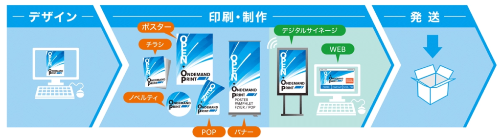 デザインから印刷、発送までをワンストップ対応いたします
