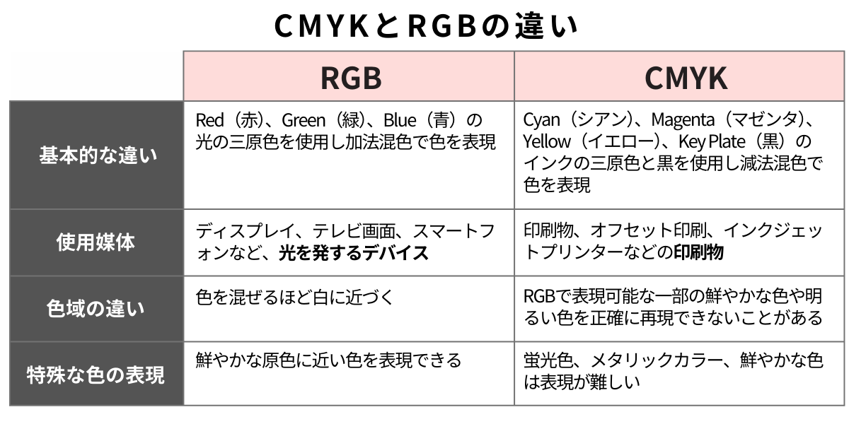 RGBとCMYKの違いまとめ
