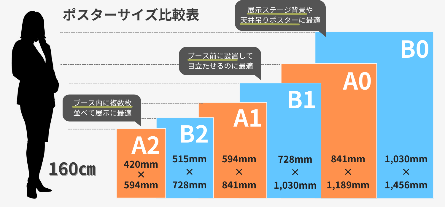 展示会のポスターに適切なサイズ表