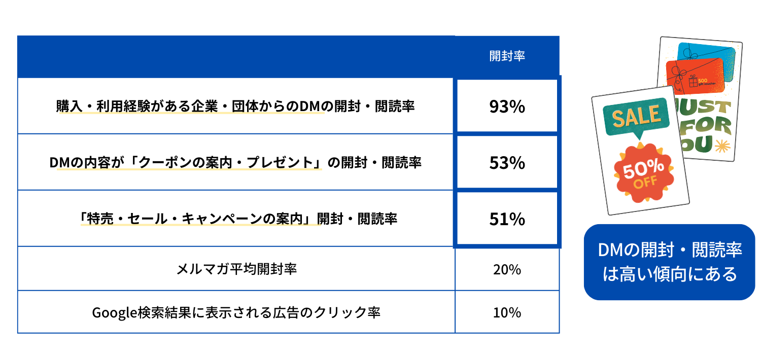 参照:一般社団法人日本ダイレクトメール協会の「DM メディア実態調査2021」