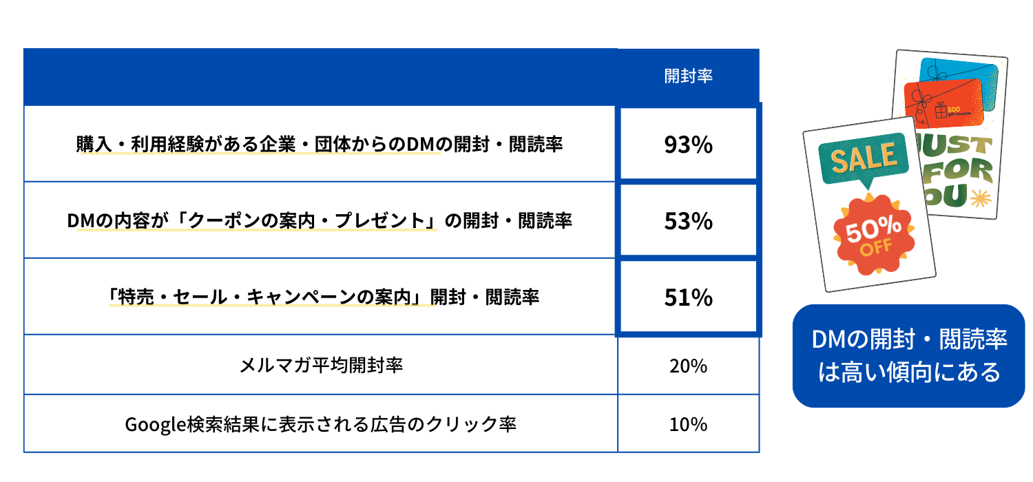 参照：一般社団法人日本ダイレクトメール協会の「DM メディア実態調査2021」