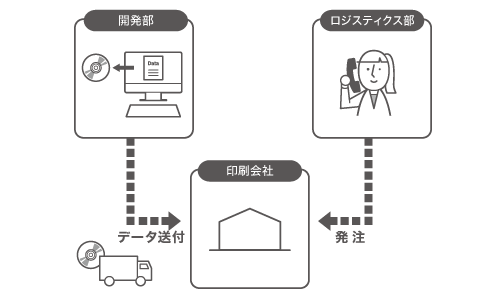 以前の印刷会社とのフロー