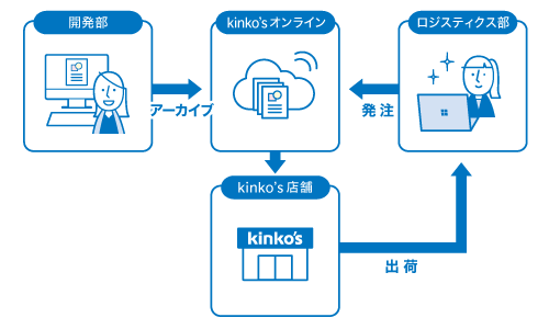 オンラインサービス導入後のフロー