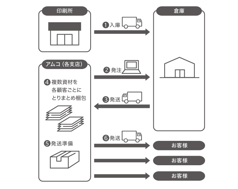 オンデマンドMPM導入前のフロー