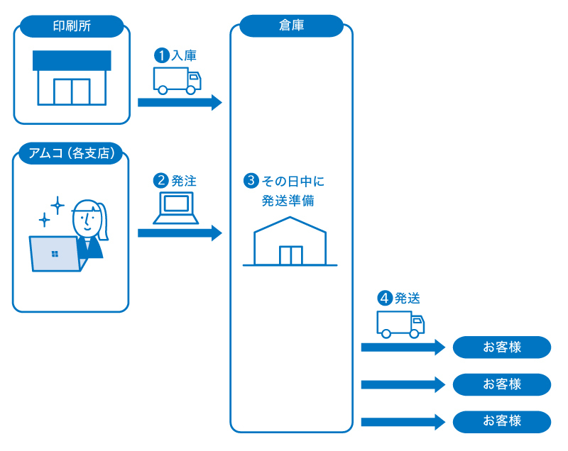 オンデマンドMPM導入後のフロー