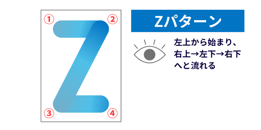 Zパターン(視線の流れンのイメージ)