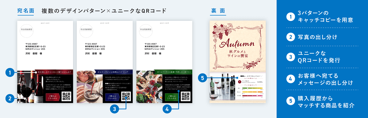 パーソナライズDMの展開イメージ(複数パターンのデザイン×QRコード)