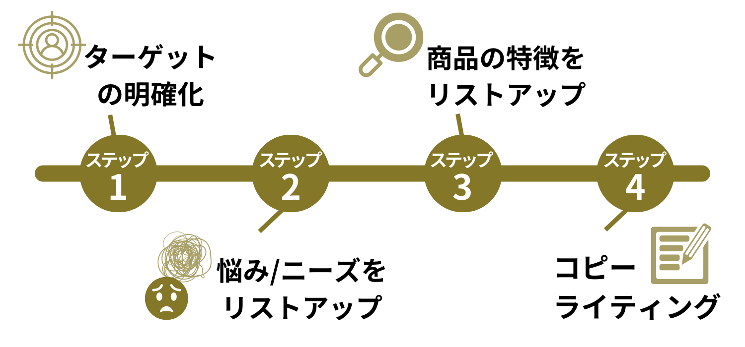 キャッチコピーの作り方は4ステップ