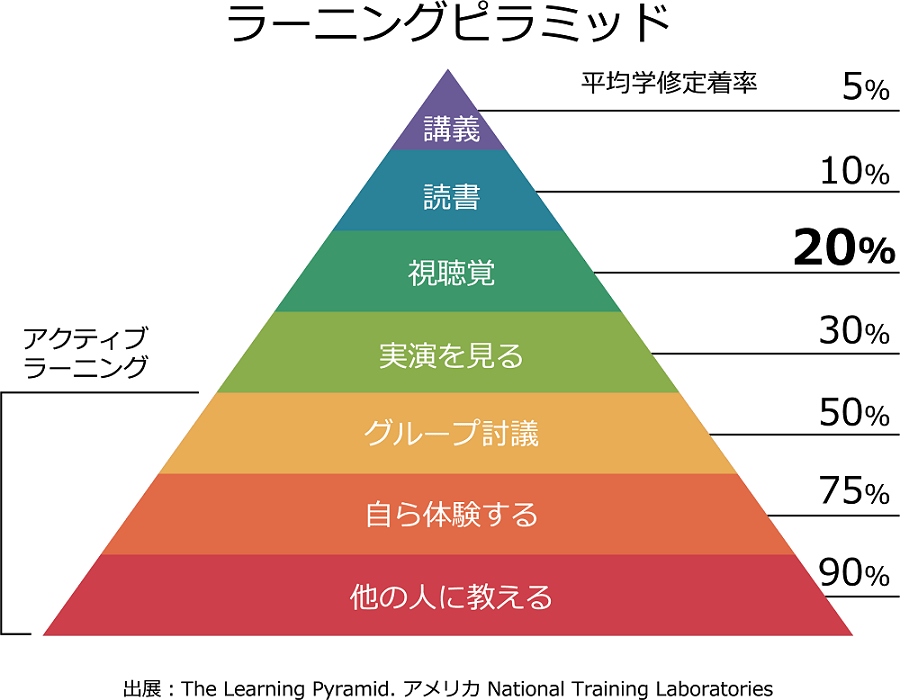 ラーニングピラミッド