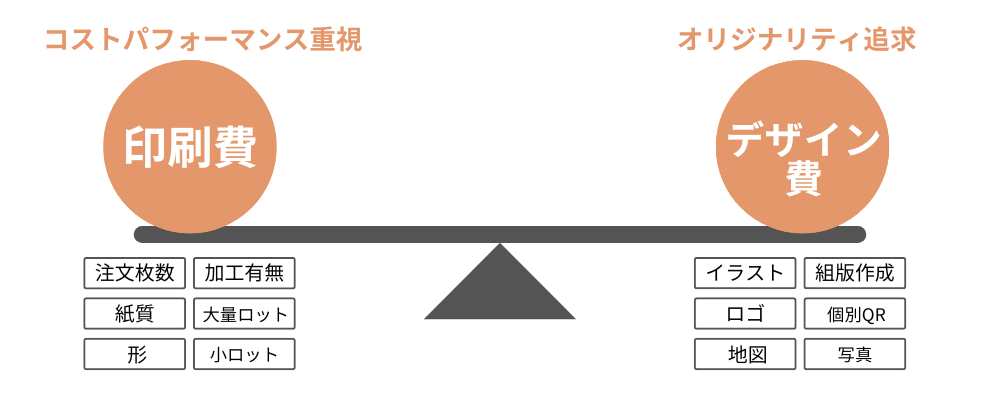 名刺作成費用を左右する2つの要素は「印刷費」と「デザイン費」