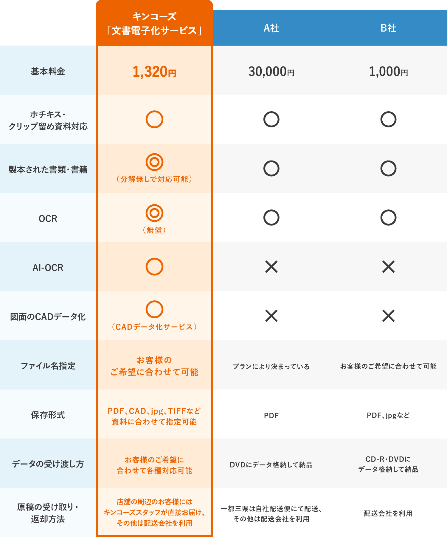 文書電子化サービス／キンコーズと他社の比較