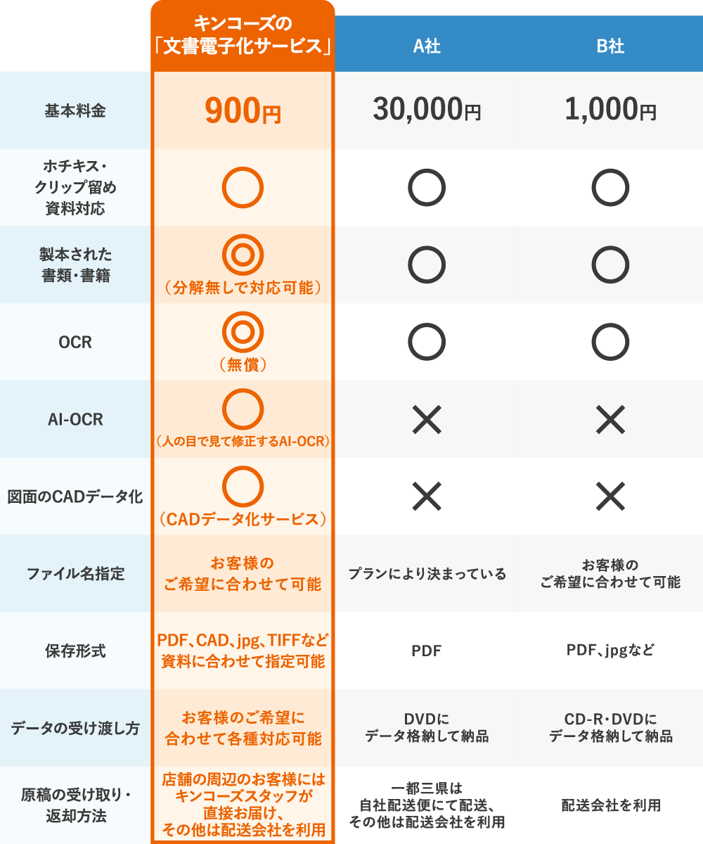 電子化サービスにおける当社と他社サービスの違い