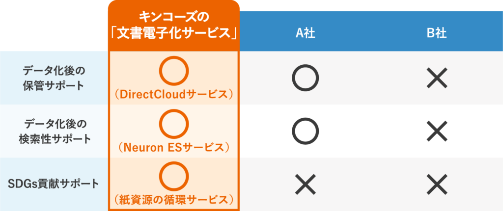 スキャン後のサポート体制の違い比較表