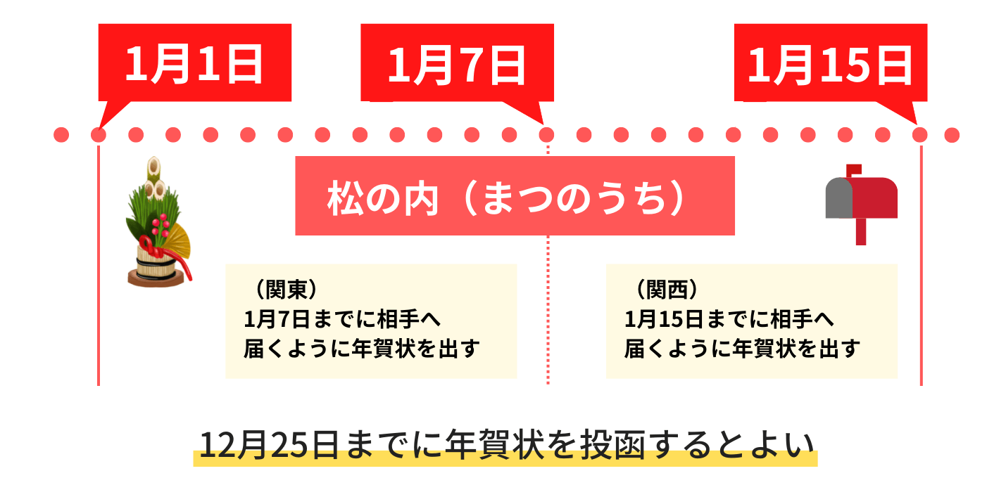 年賀状 返事 しない