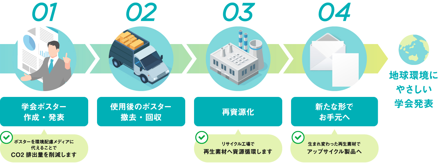 学ポスエコのサステナビリティサイクル