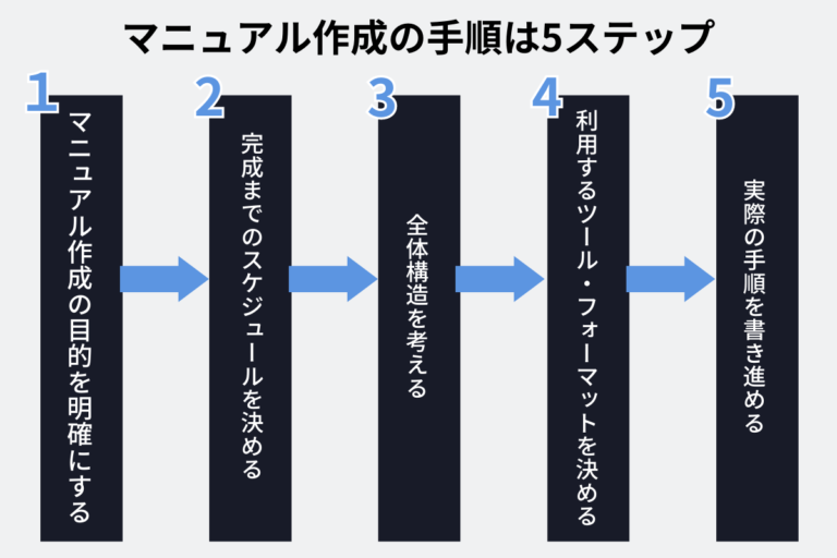 【初心者向け】失敗しないマニュアル作成のコツは5つ - 目的や作り方を分かりやすく解説！ - キンコーズ