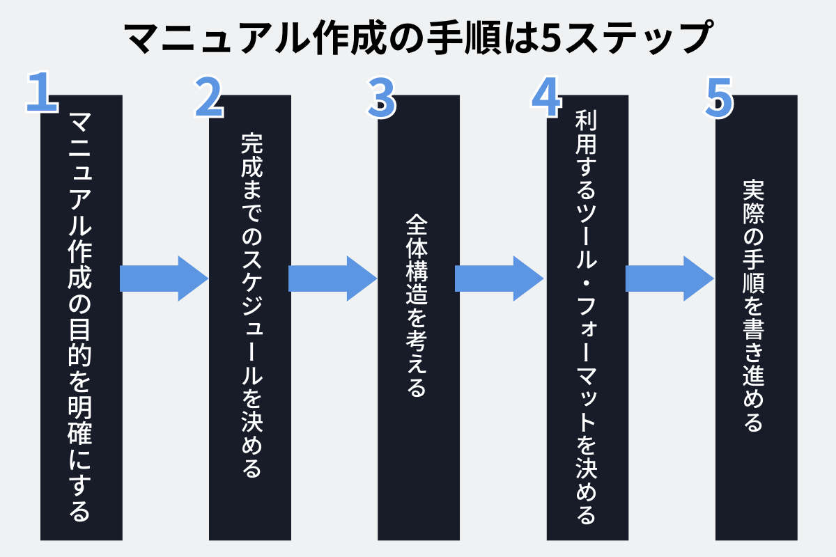 マニュアル作成の手順は5ステップ