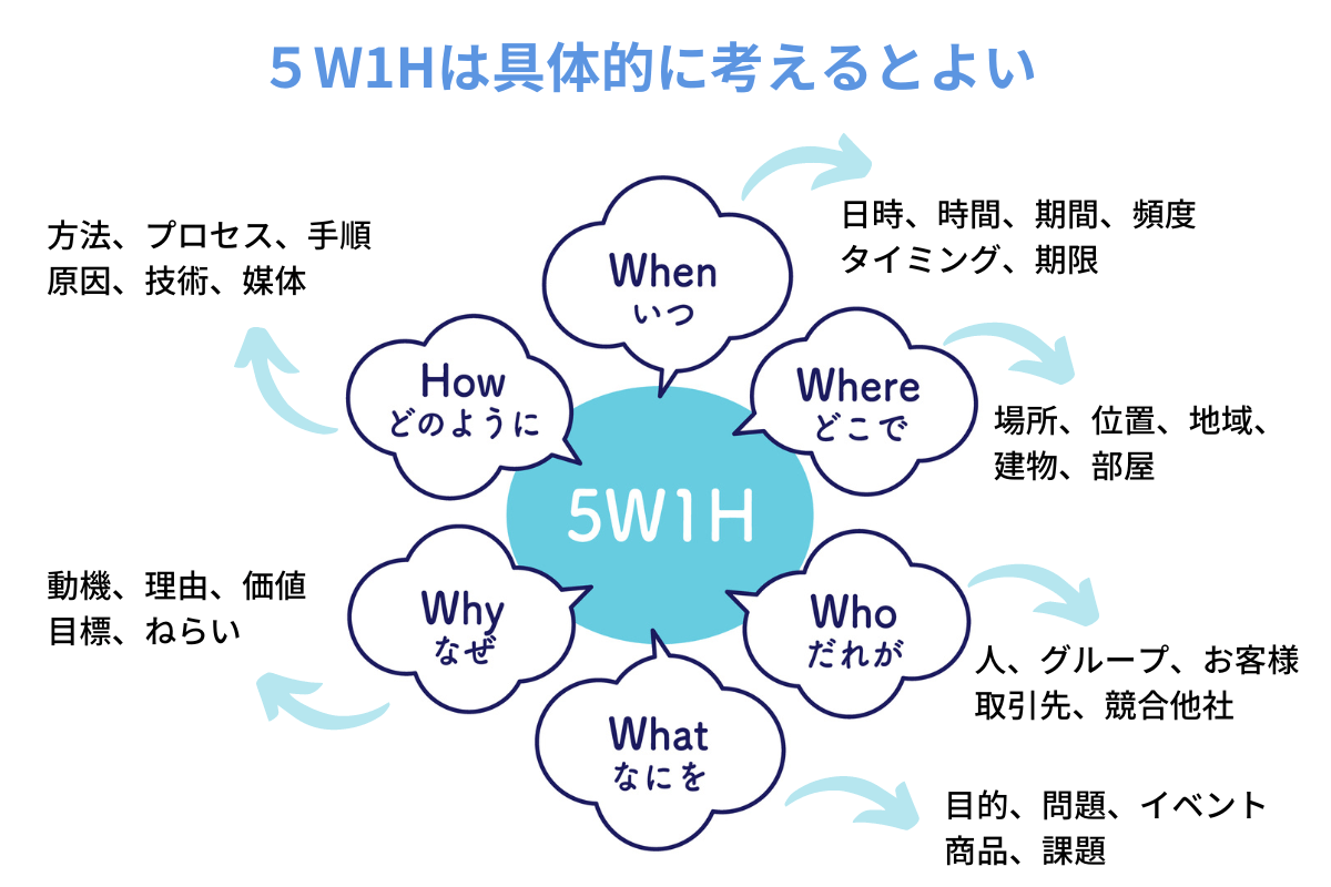 5W1Hを明確にする