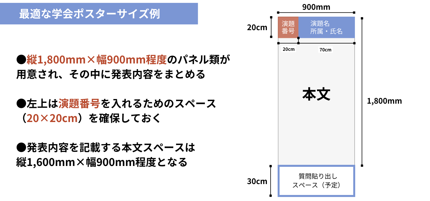 縦1,800mm×幅900mm程度のパネル類が用意され、その中に発表内容をまとめる