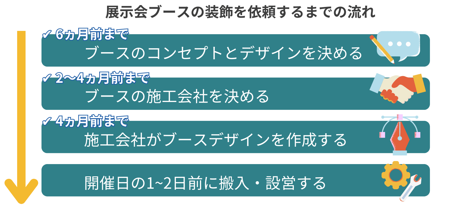 展示会ブースの装飾を業者に依頼するまでの流れは4ステップ	