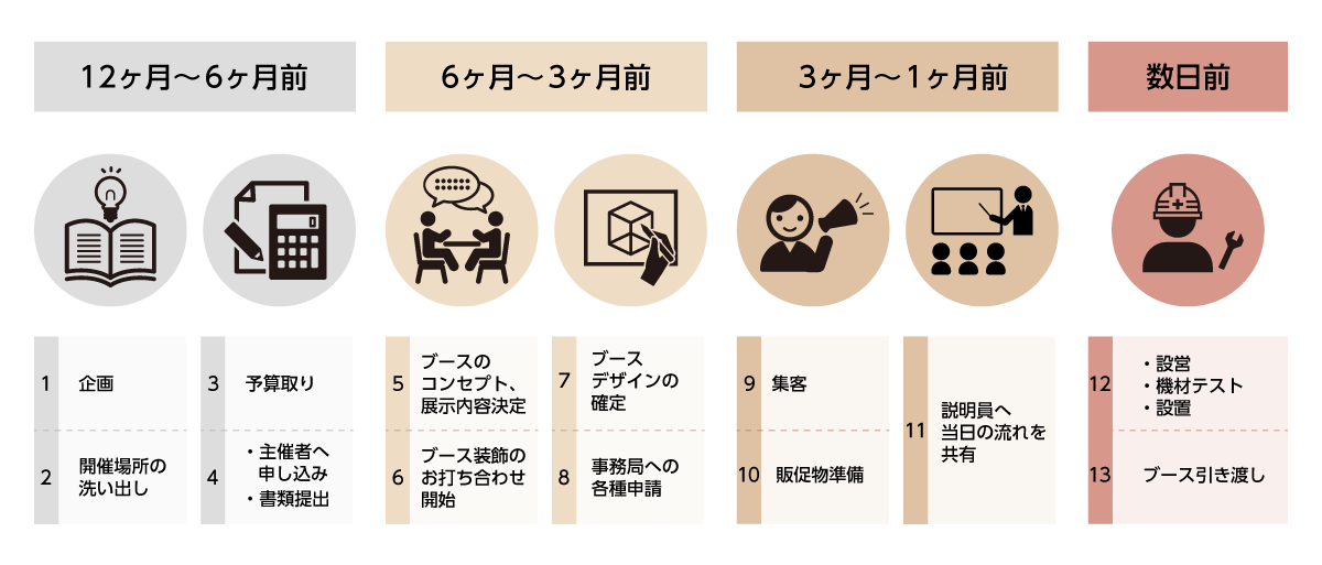 展示会準備の全体スケジュール