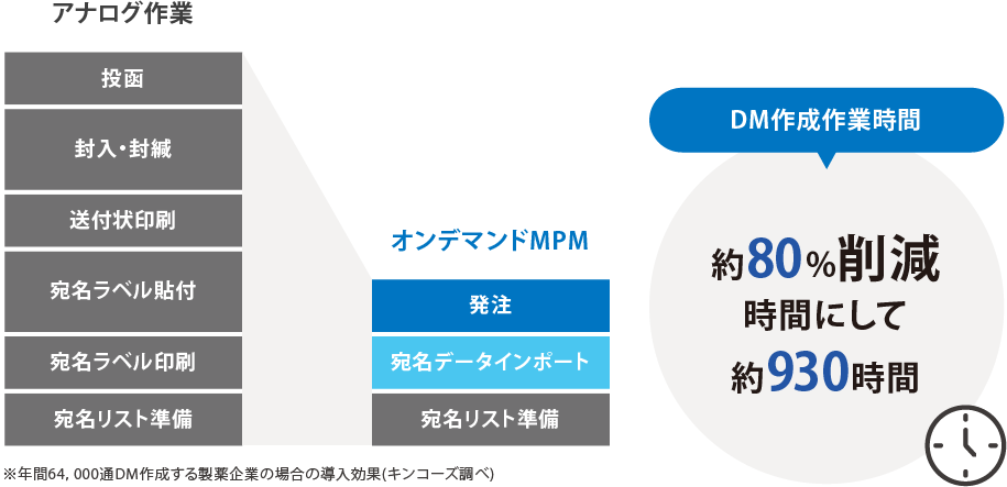 DM作成作業時間が約80%削減!時間にして930時間