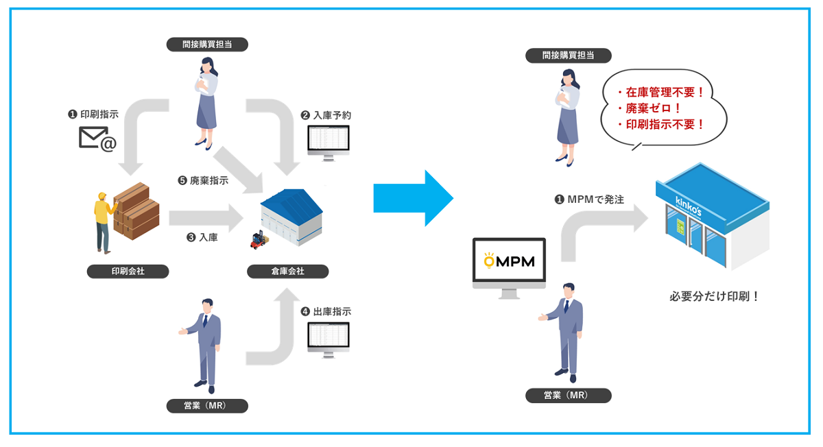 今回の移行対象資材における運用のBefore After