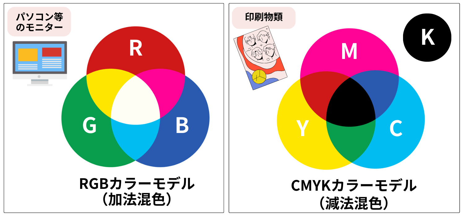 RGBとCMYKについて