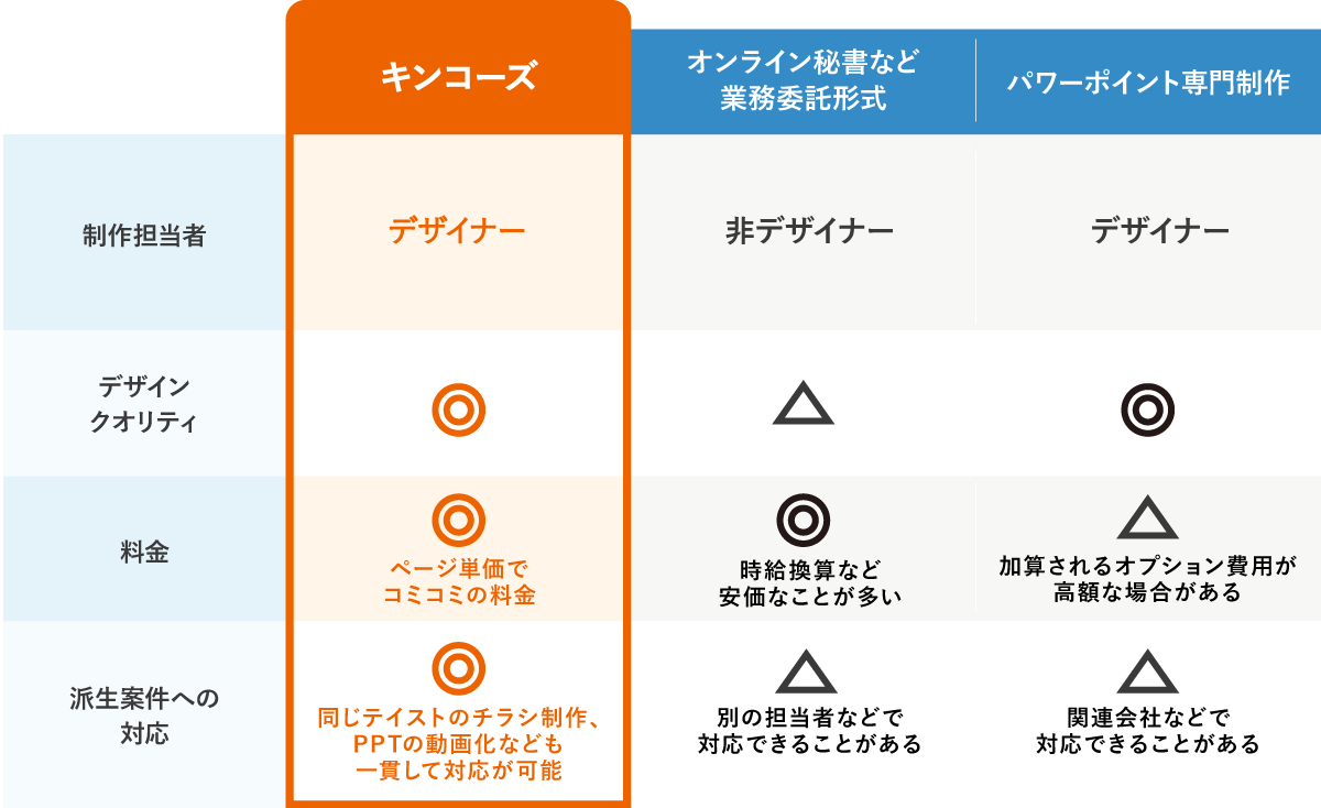 キンコーズのパワポデザインサービスと他社の比較