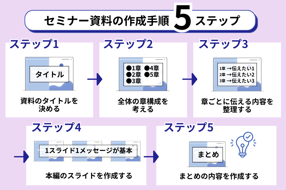 セミナー資料の作成手順は5ステップ