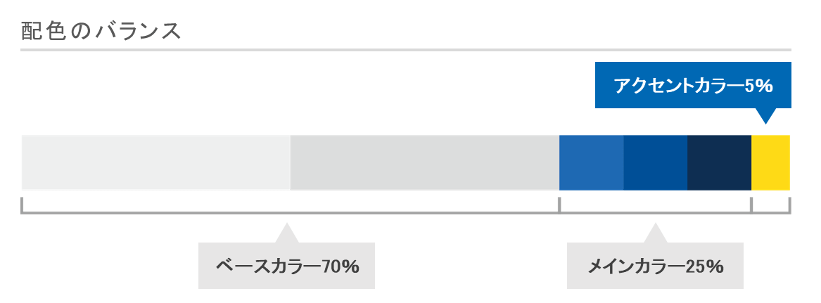 ベースカラー70%、メインカラー25%、アクセントカラー5%が理想的