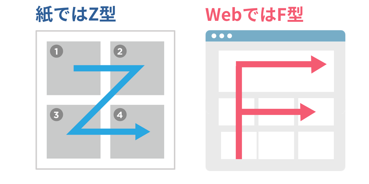 紙では「Z型」、Webでは「F型」