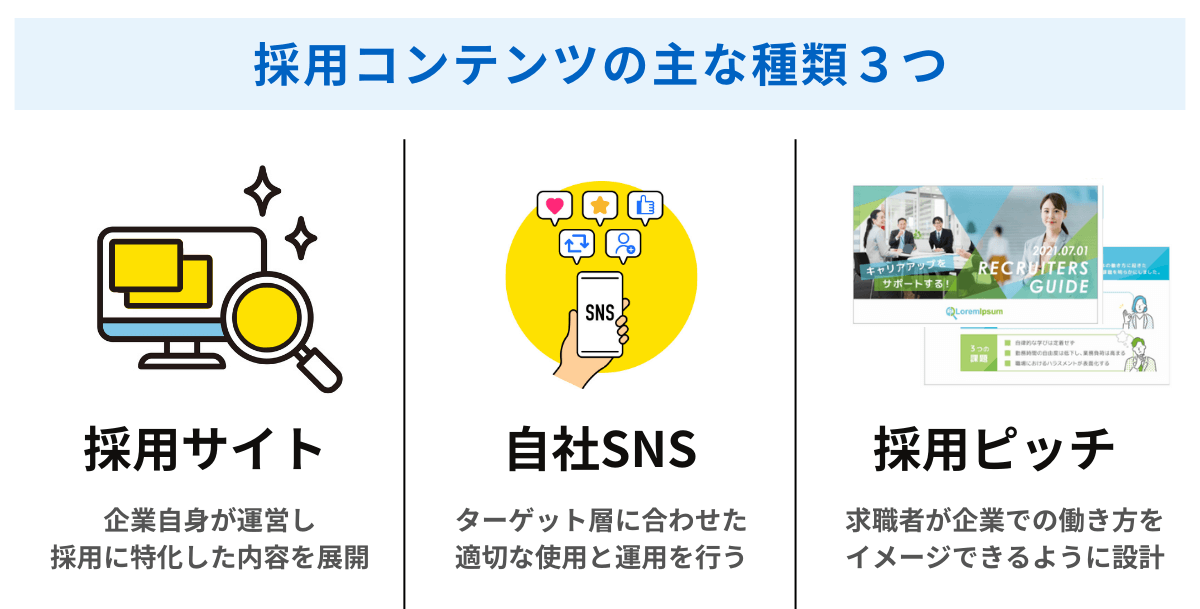 採用コンテンツの主な種類は3つ（1. 採用サイト、2. 自社SNS、3. 採用ピッチ）