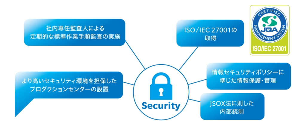 ISO/IEC 27001を取得し、高いセキュリティを担保したプロダクションセンターを設置しています