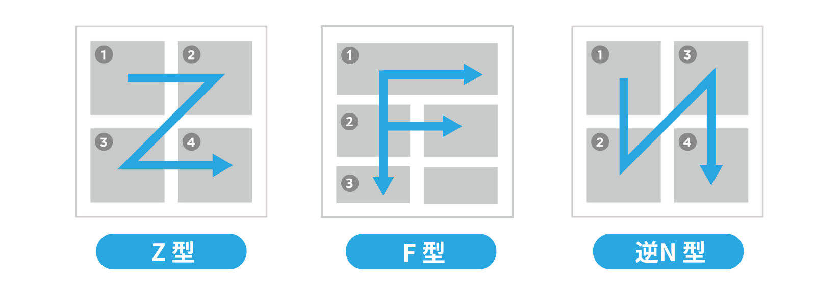 「Z型」「F型」「逆N型」の3つのパターン