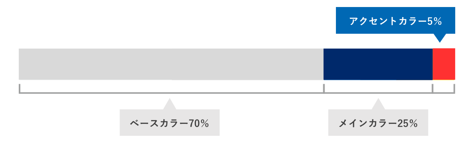 ベースカラーを背景色として70%、メインカラーを本文色として25%、アクセントカラーを強調したい部分に5%使用