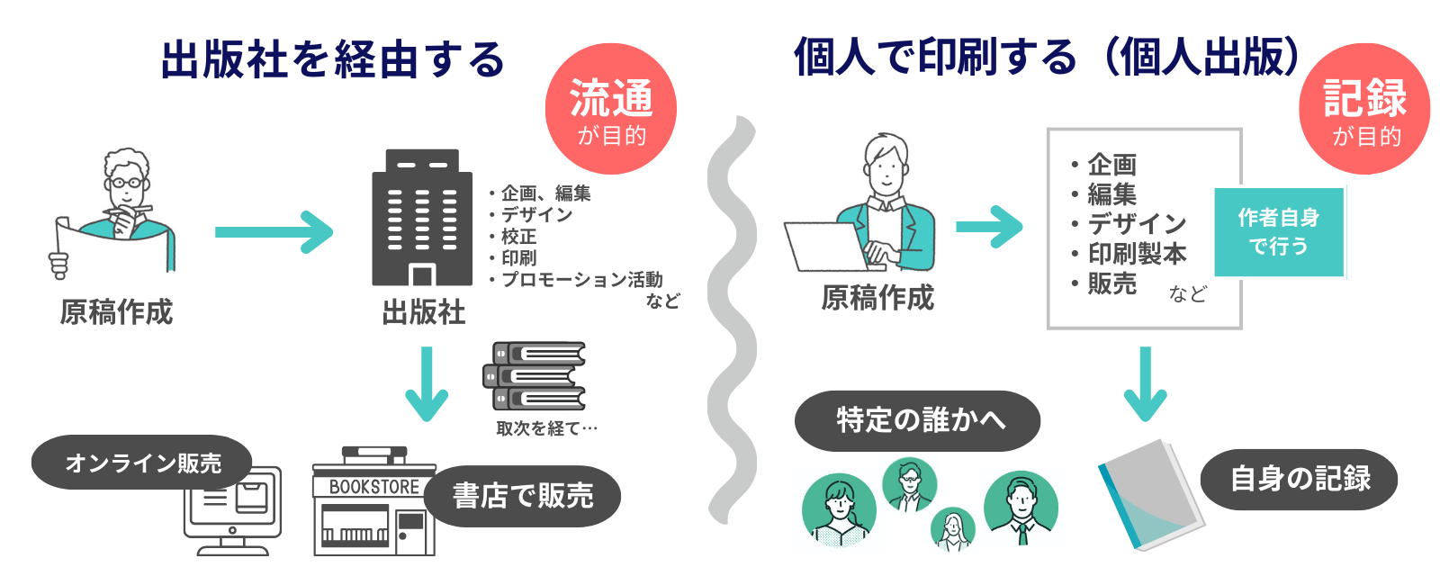 自費出版の方法は大きく「出版社を経由する」と「個人で印刷する」の2つに分かれる