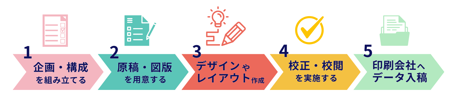 自費出版の製本までの流れは5ステップ