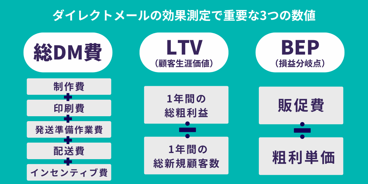 ダイレクトメールの効果測定で重要な3つの数値は、
①総DM費
②LTV(顧客生涯価値)
③BEP(損益分岐点)