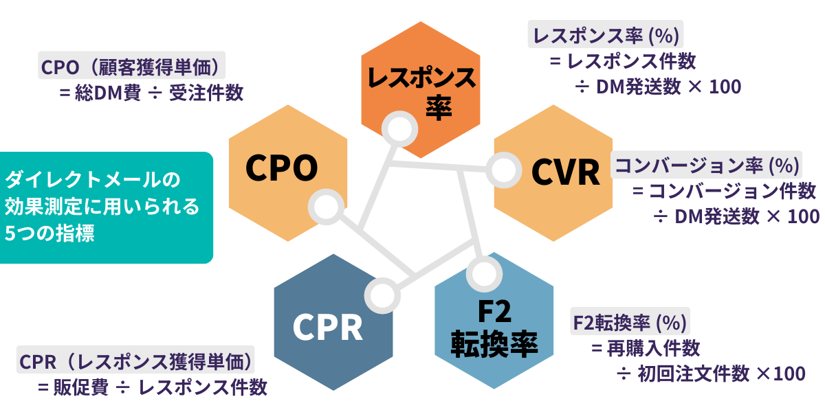 ダイレクトメールの効果測定に用いられる5つの指標は、
①レスポンス率
②CVR(コンバージョン率)
③F2転換率
④CPR(レスポンス獲得単価)
⑤CPO(顧客獲得単価)