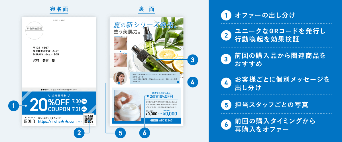 パーソナライズDMの展開イメージ(化粧品メーカーの場合)