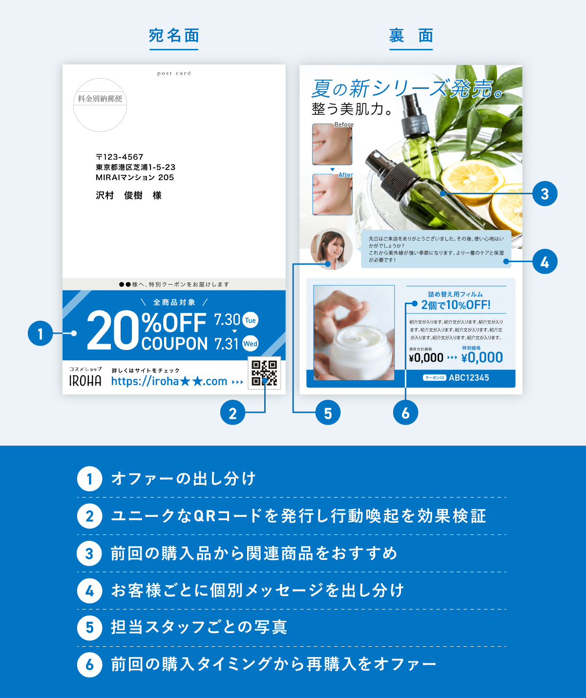 パーソナライズDMの展開イメージ(化粧品メーカーの場合)