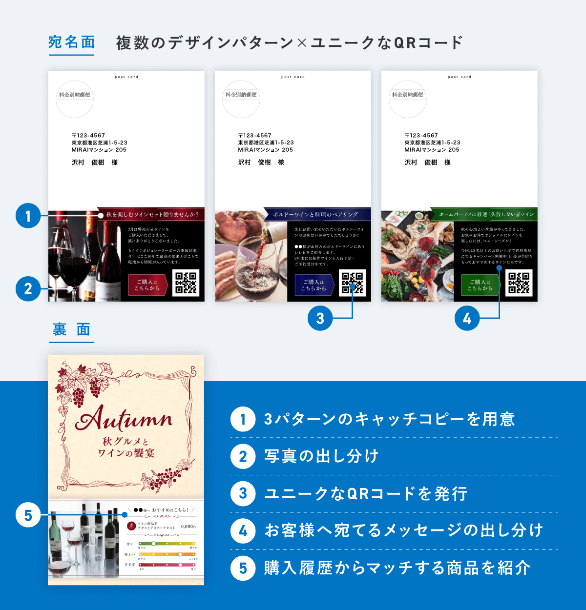 パーソナライズDMの展開イメージ(ワインショップの場合)