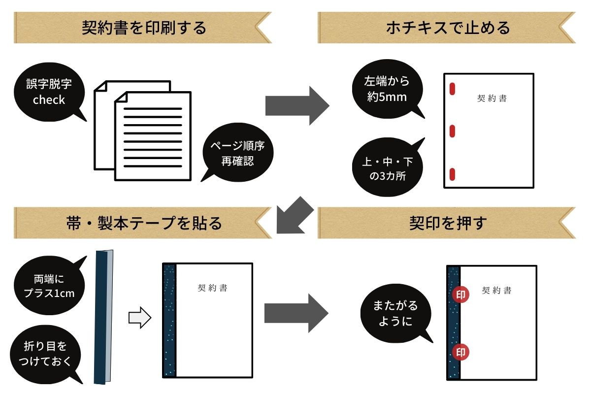 契約書の製本は以下の4つのステップで行います。①契約書を印刷する　②ホチキスで留める　③帯・製本テープを貼り付ける　④契印を押す