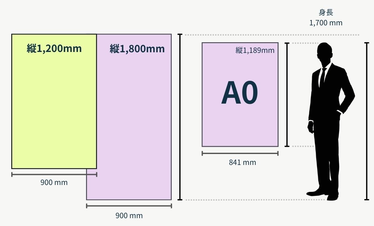 学会規定を確認することが重要だが一般的には、A0サイズ、幅900 mm × 縦1,800 mm、幅900 mm × 縦1,200 mmが使用