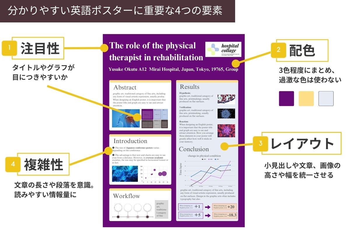 分かりやすい英語ポスターに重要な4つの要素は、注目性・配色・複雑性・レイアウト