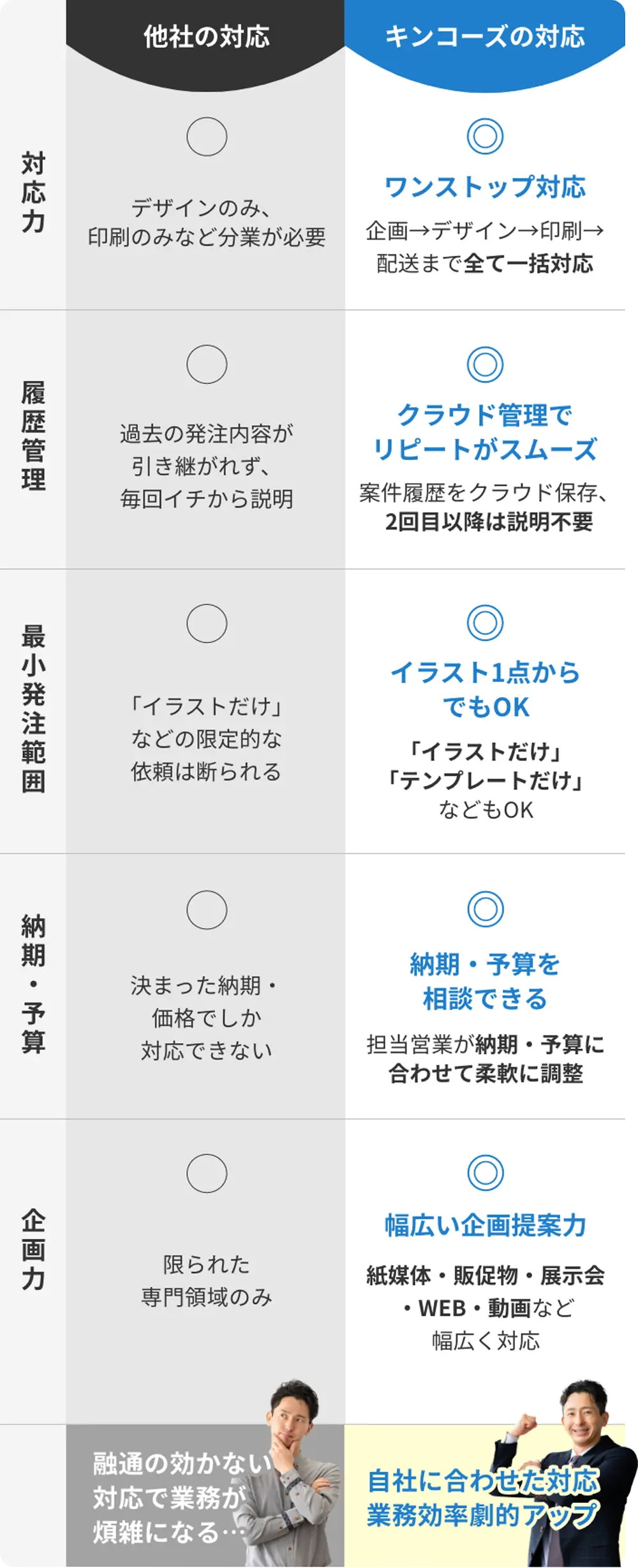 キンコーズと他社の比較