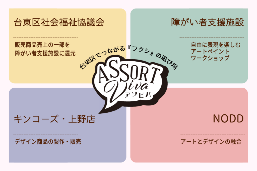 〈福祉 × NODD × キンコーズ〉のコラボシリーズ