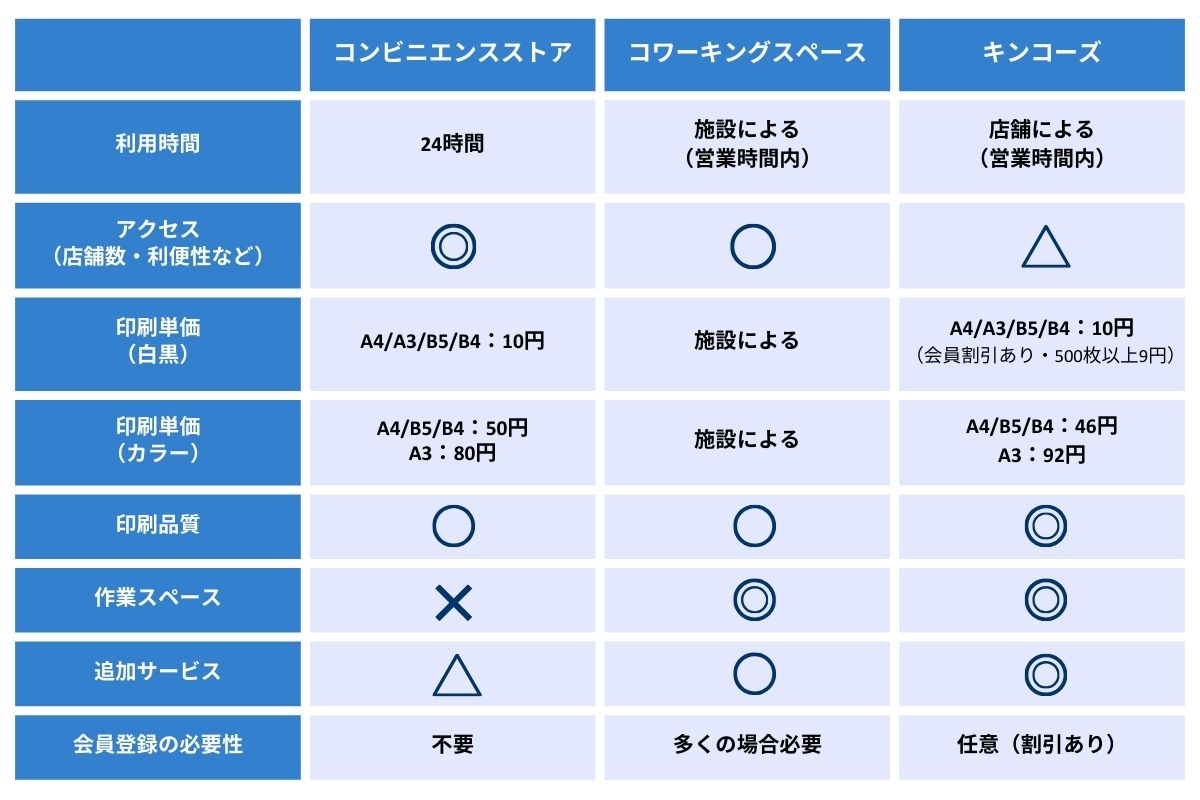 コンビニエンスストア、コワーキングスペース、キンコーズのシーン別比較表