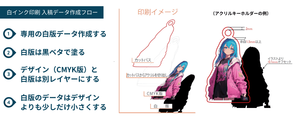 デザインと白版が別レイヤーになっている
白版は黒ベタ(K100%)塗りをする
白版はデザインより少し小さくする